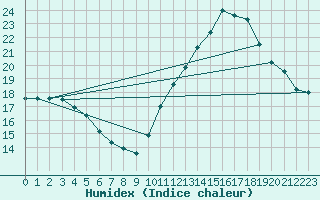 Courbe de l'humidex pour La Chapelle-Montreuil (86)