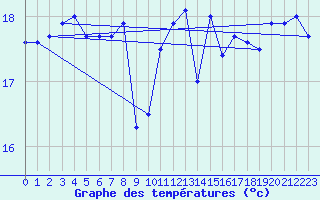 Courbe de tempratures pour la bouée 62163