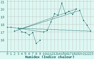 Courbe de l'humidex pour Montredon des Corbires (11)