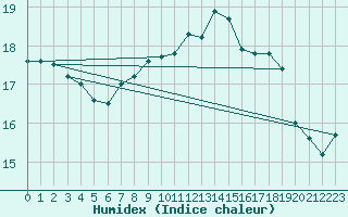 Courbe de l'humidex pour Mace Head