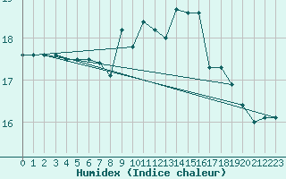 Courbe de l'humidex pour South Uist Range