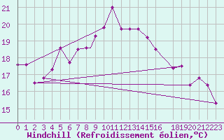 Courbe du refroidissement olien pour Mersa Matruh