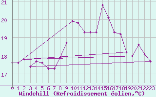 Courbe du refroidissement olien pour Ile de Groix (56)