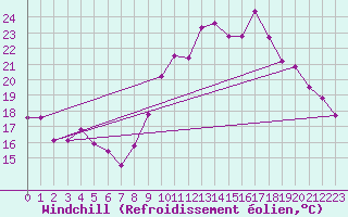 Courbe du refroidissement olien pour Laqueuille (63)