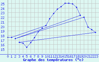 Courbe de tempratures pour Salen-Reutenen