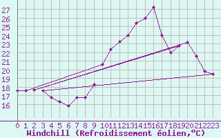Courbe du refroidissement olien pour Clermont-Ferrand (63)