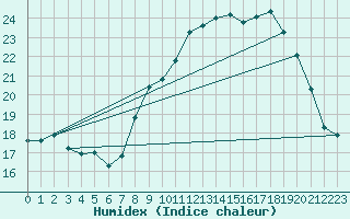 Courbe de l'humidex pour Ouessant (29)