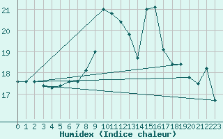 Courbe de l'humidex pour Santander (Esp)