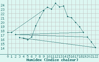 Courbe de l'humidex pour Wiesenburg