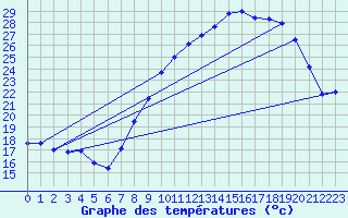 Courbe de tempratures pour Langres (52) 