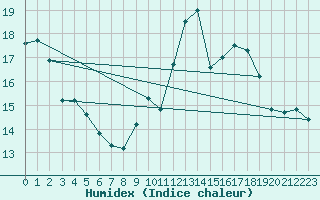 Courbe de l'humidex pour Treize-Vents (85)