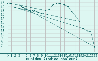 Courbe de l'humidex pour Rnenberg