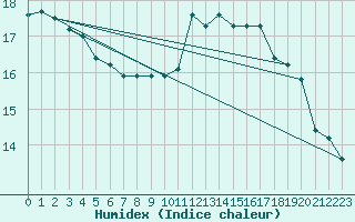 Courbe de l'humidex pour Christnach (Lu)