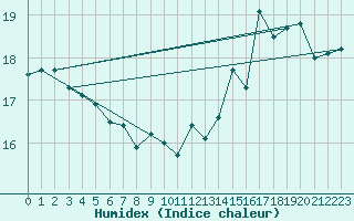 Courbe de l'humidex pour Brest (29)