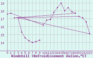 Courbe du refroidissement olien pour Lamballe (22)