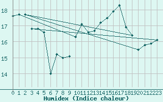 Courbe de l'humidex pour Pointe de Chassiron (17)