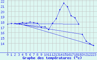 Courbe de tempratures pour Agde (34)