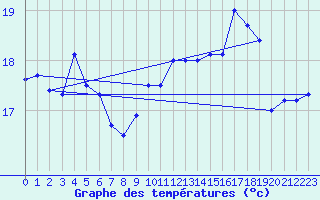 Courbe de tempratures pour Le Talut - Belle-Ile (56)