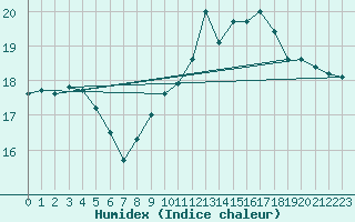 Courbe de l'humidex pour Cavalaire-sur-Mer (83)