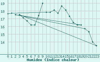 Courbe de l'humidex pour Marsens