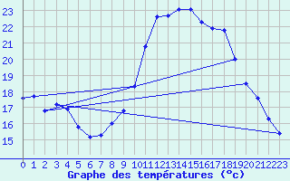 Courbe de tempratures pour Grasque (13)