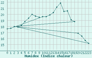 Courbe de l'humidex pour Woluwe-Saint-Pierre (Be)