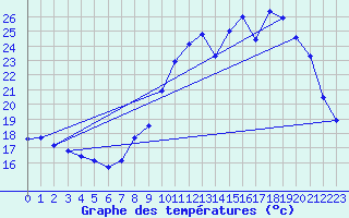 Courbe de tempratures pour Avord (18)