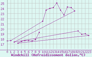 Courbe du refroidissement olien pour Fiscaglia Migliarino (It)