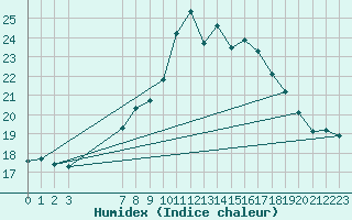 Courbe de l'humidex pour Lisbonne (Po)