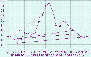 Courbe du refroidissement olien pour Marquise (62)