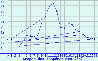 Courbe de tempratures pour Marquise (62)