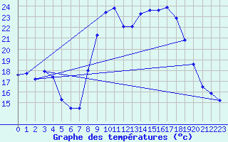 Courbe de tempratures pour Alistro (2B)