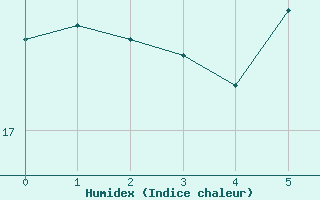 Courbe de l'humidex pour Bernaville (80)