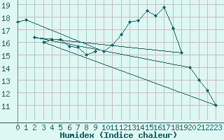 Courbe de l'humidex pour Cieza