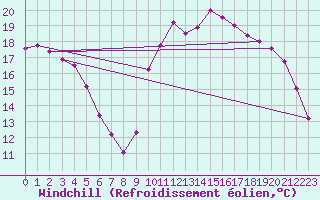 Courbe du refroidissement olien pour Saclas (91)