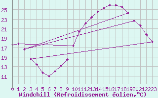Courbe du refroidissement olien pour Toulouse-Blagnac (31)