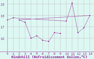 Courbe du refroidissement olien pour Corvo Acores