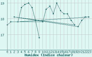 Courbe de l'humidex pour Strommingsbadan