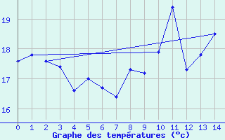 Courbe de tempratures pour Corvo Acores