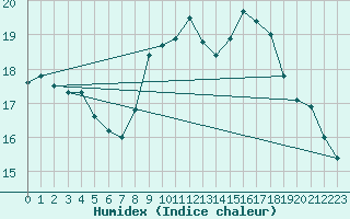 Courbe de l'humidex pour Saint-Jean-de-Vedas (34)