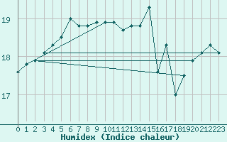 Courbe de l'humidex pour la bouée 62138