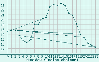 Courbe de l'humidex pour Grosseto