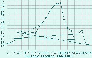 Courbe de l'humidex pour Alicante