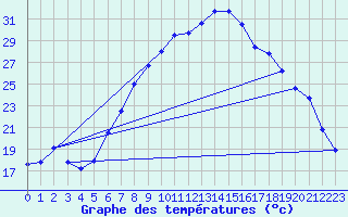 Courbe de tempratures pour Sontra