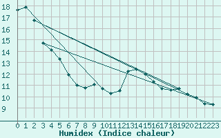 Courbe de l'humidex pour Ligneville (88)