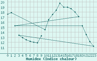 Courbe de l'humidex pour Cap Cpet (83)