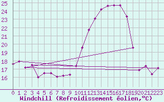 Courbe du refroidissement olien pour Bruxelles (Be)