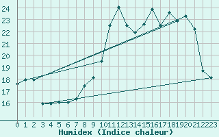 Courbe de l'humidex pour Buzenol (Be)