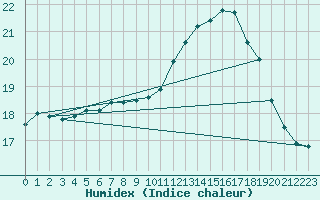 Courbe de l'humidex pour Tours (37)