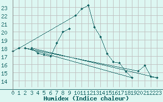 Courbe de l'humidex pour Cap Mele (It)